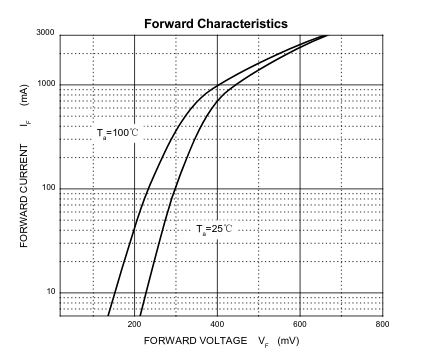 1N5817WS current-voltage curve