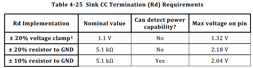 type-c Rd requirement